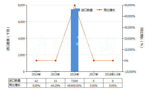 2014-2018年3月中國環(huán)已基氨基磺酸鈉(甜蜜素)(HS29299010)進口量及增速統(tǒng)計